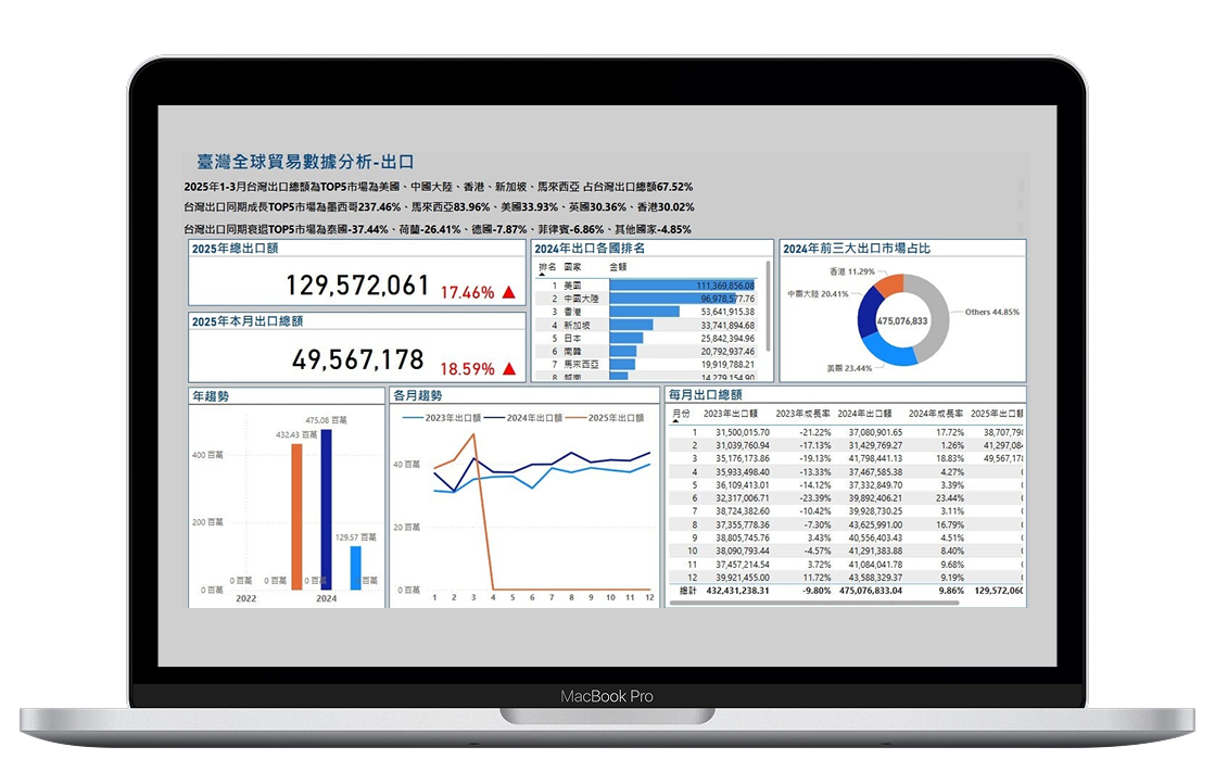 企業進出口數據看板 dashboard